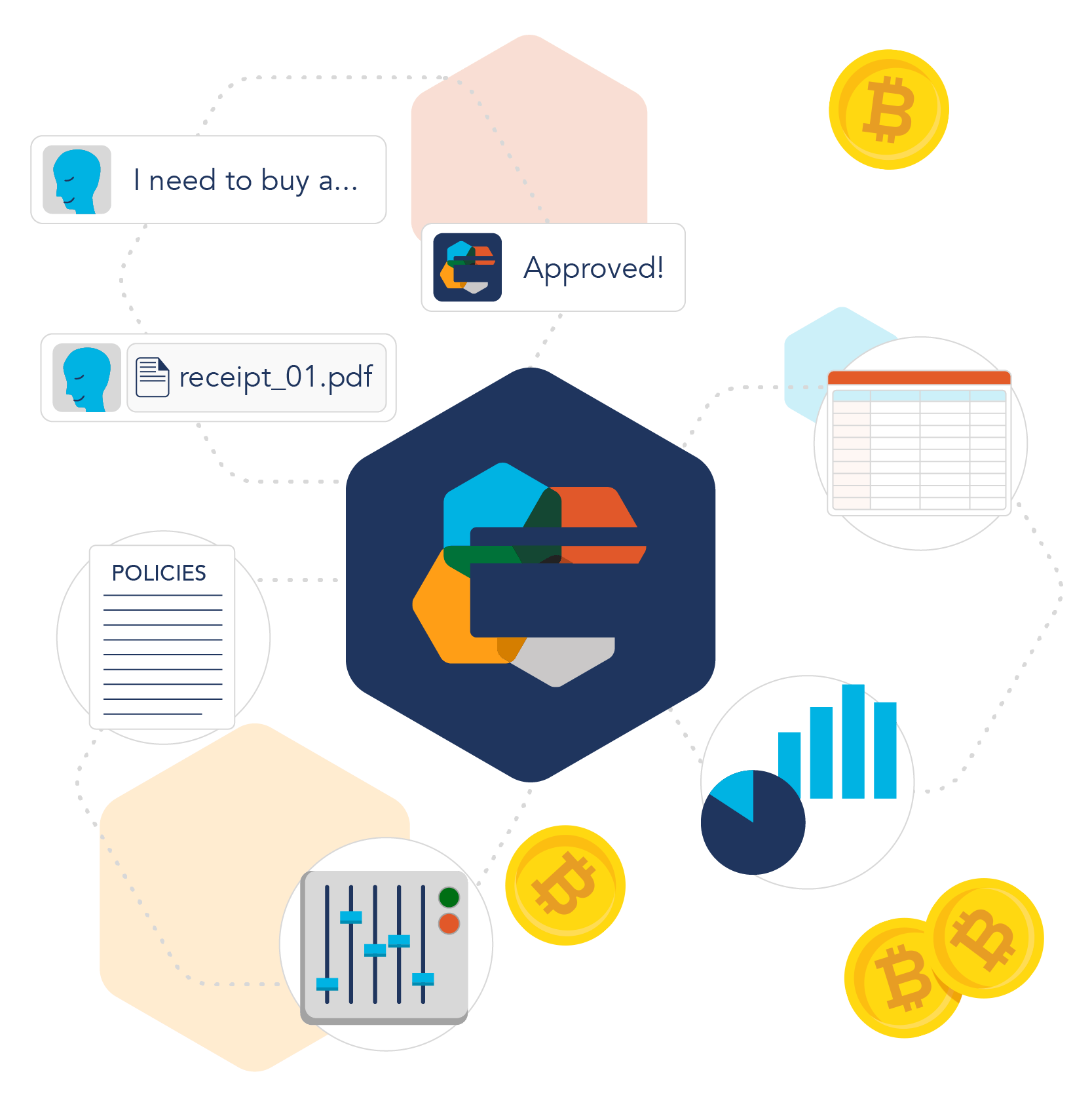 Teampay spend management diagram with hexagons with bitcoin rewards