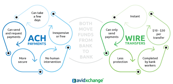 ACH vs Wire Transfer