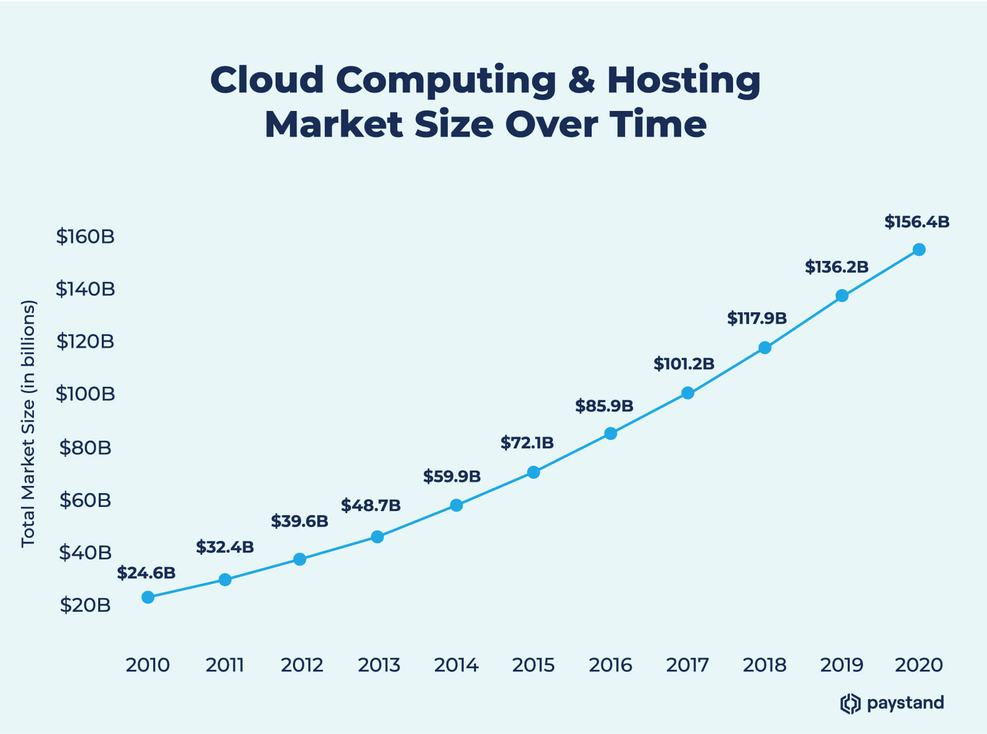 Cloud Market Size
