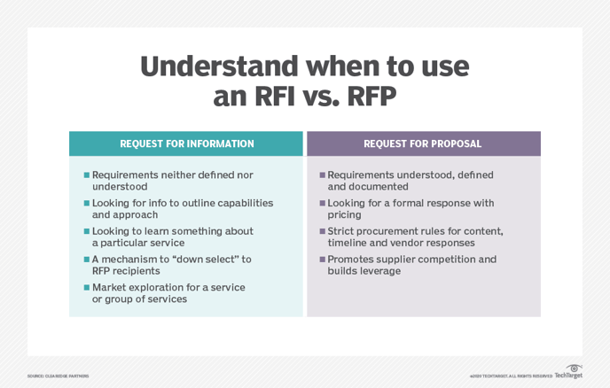 CIO RFI vs RFP