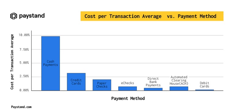 Cost Per Transaction