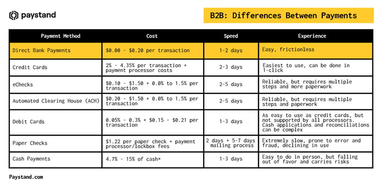 Differences Between Payments