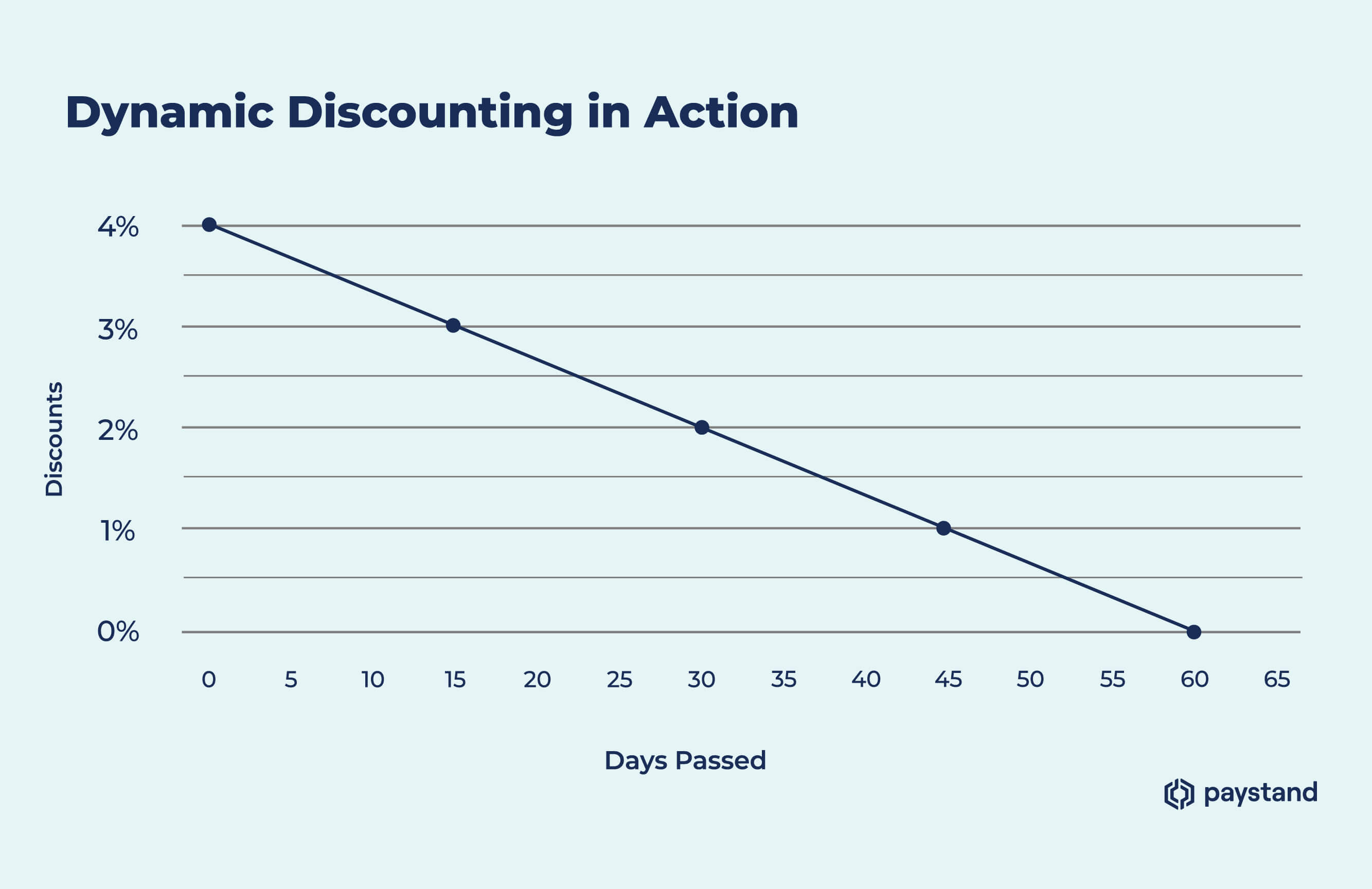 Dynamic_Discounting graph linear