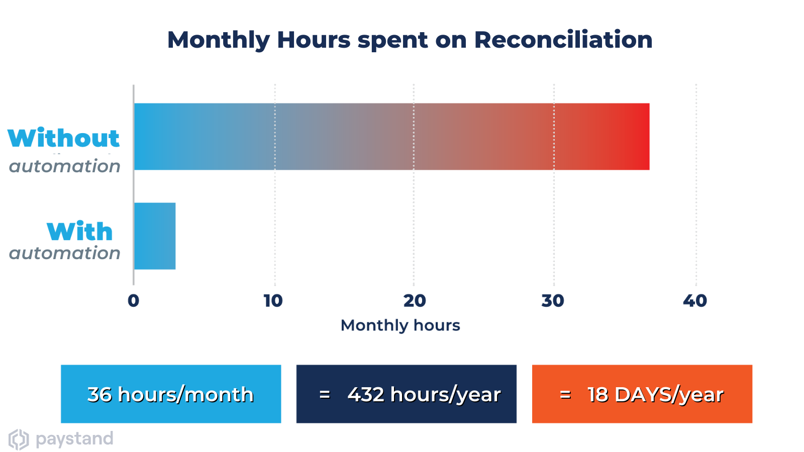 Hours spent on reconciliation (1)