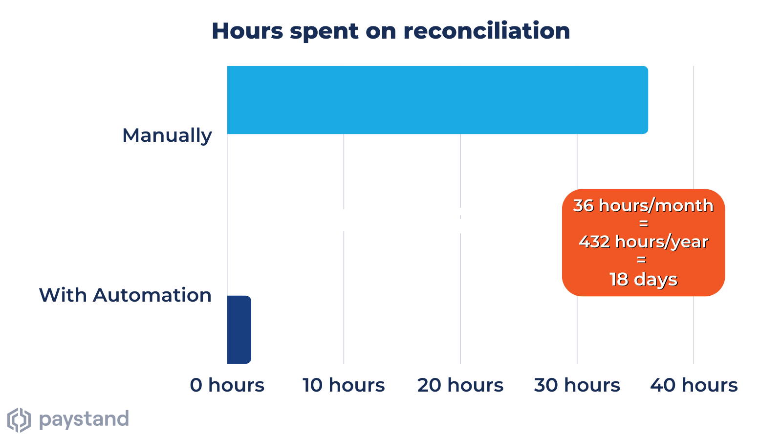 Hours spent on reconciliation