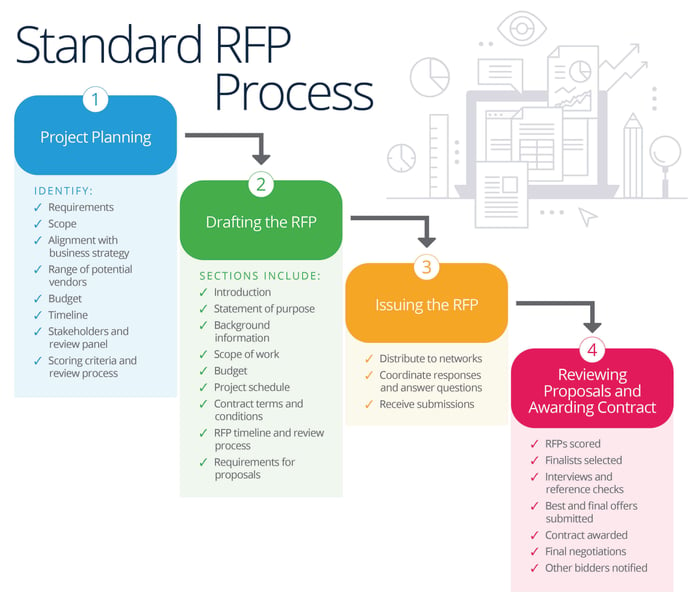 IC Standard RFP Process Flowchart