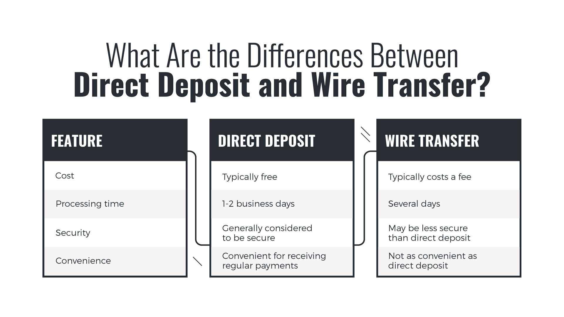 Wire Transfer vs Direct Deposit: Key Differences, Pros, and Cons