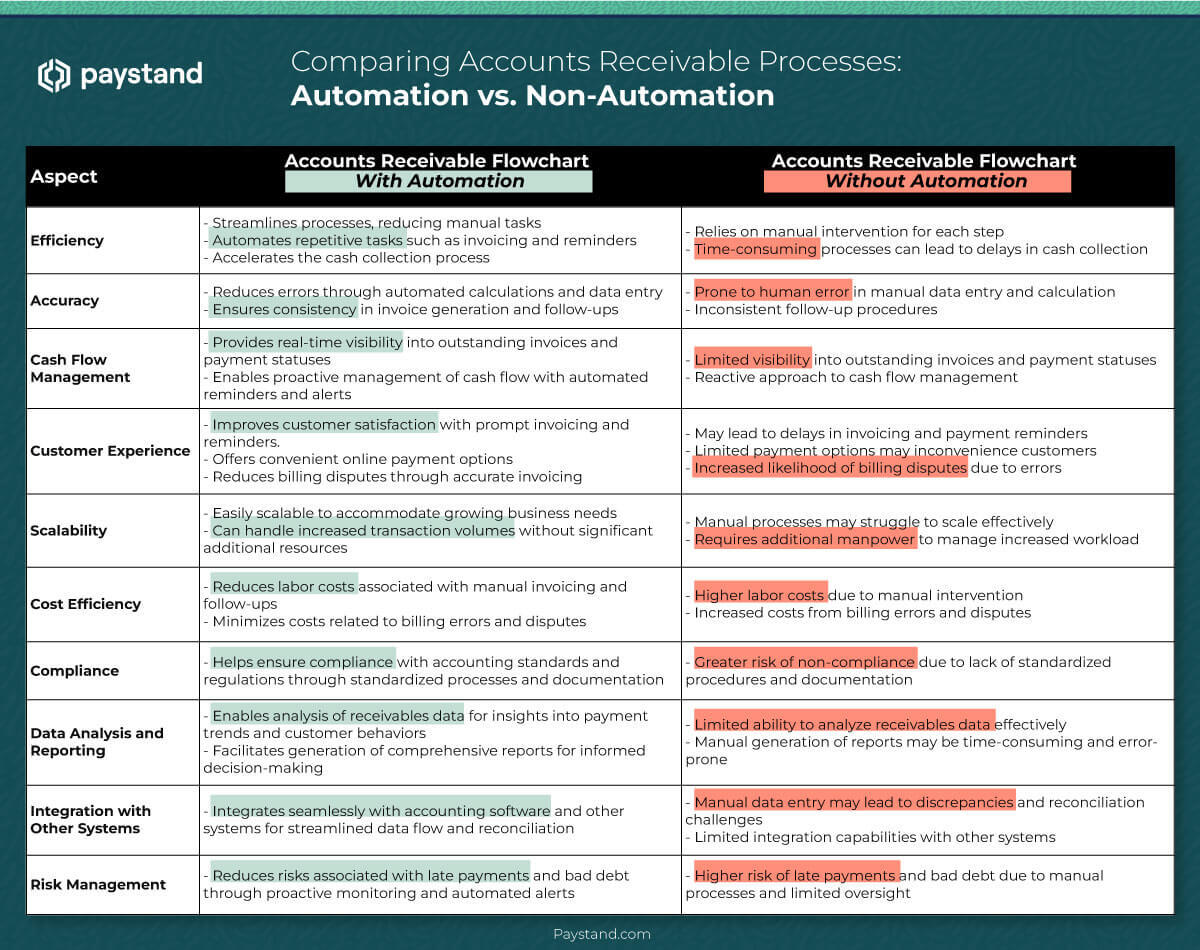 comparing accounts receivable processes: automation vs non-automation