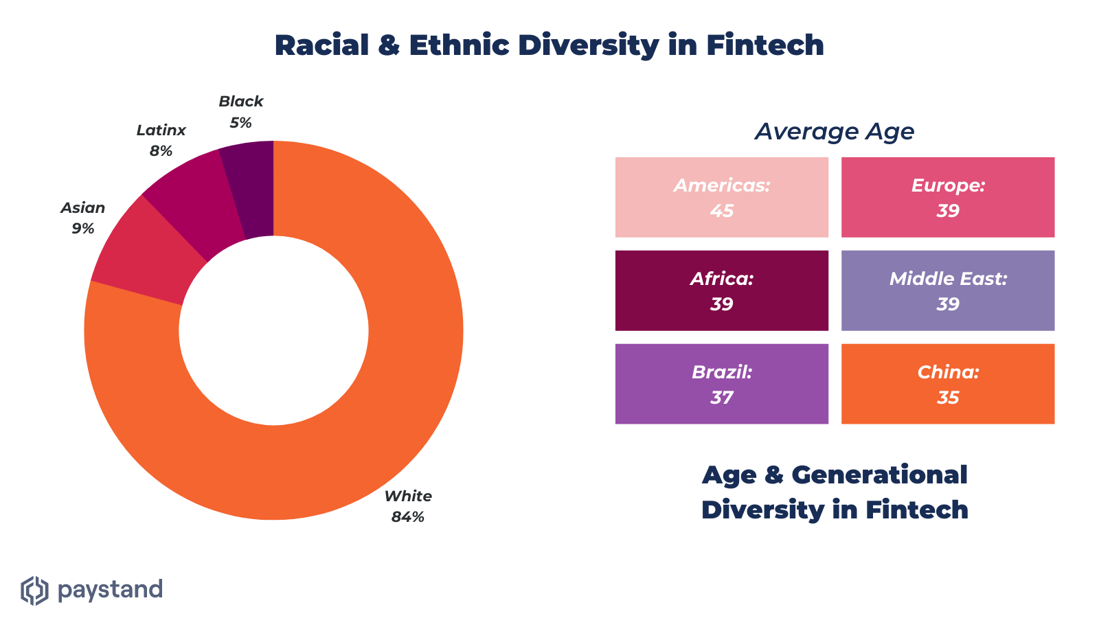 Racial & Ethnic Diversity in Fintech & Age & Generation Diversity