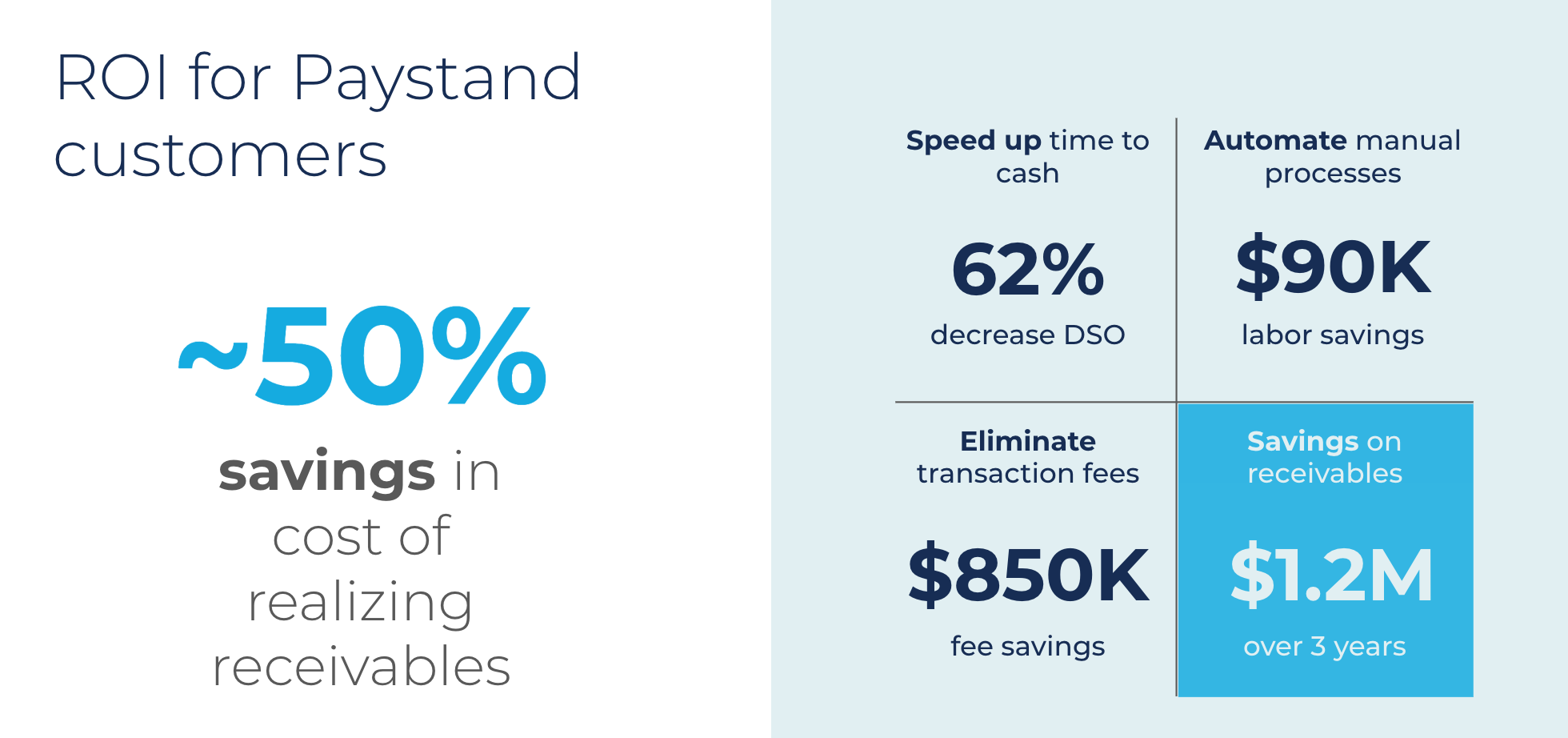 ROI for Paystand customers