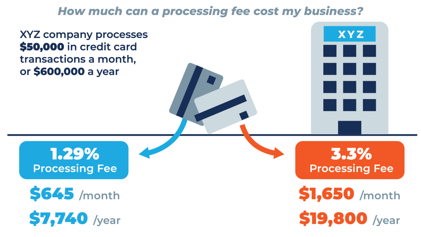 Credit Card Processing Fees and Rates Explained