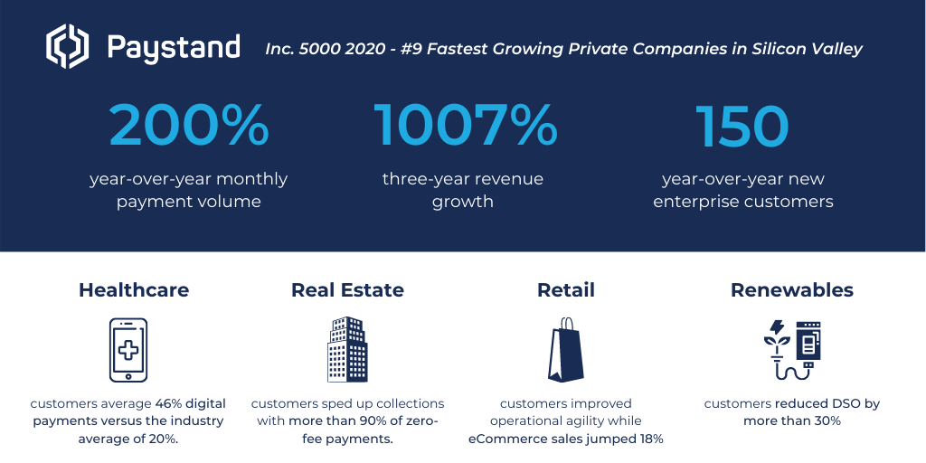 Paystand Surpasses 1000% Growth, Selected To 2020 Inc. 5000 List