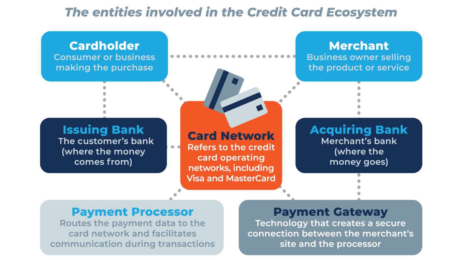 What is Cardholder Data?  Merchant Cost Consulting